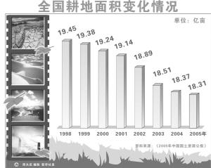 全国耕地面积变化情况(资料图片)