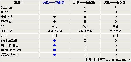 现代09款新胜达上市 增加4项配置 价格再降6千