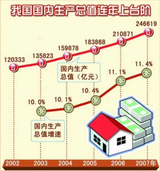 5年来我国gdp连年上台阶 综合国力越来越强