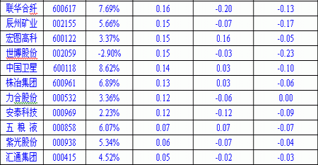 股票中出现的资金金额,冻结金额,可用余额,可取