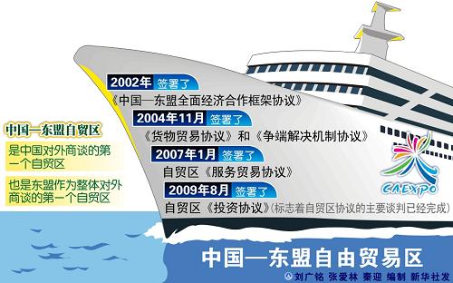 从三大“坐标”看中国-东盟自贸区的多赢格局_cctv.com_中国中央电视台