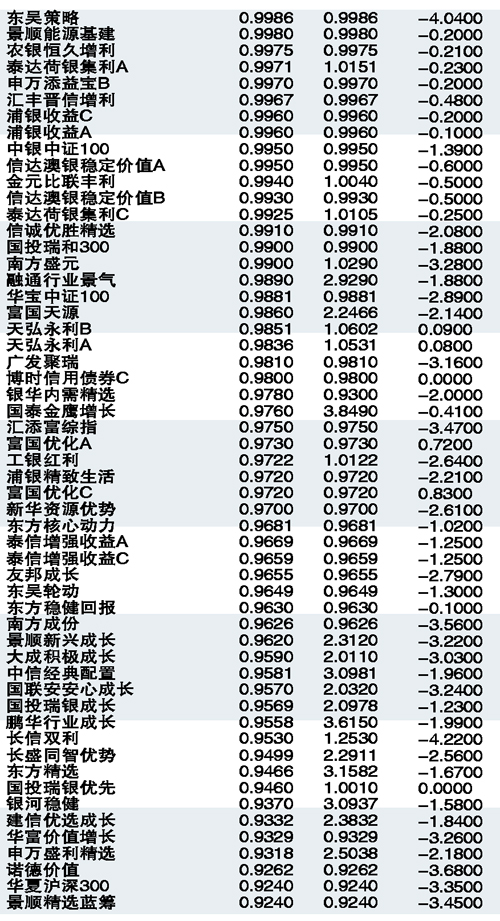 2019基金净值排行_9月4日基金净值涨跌排行榜