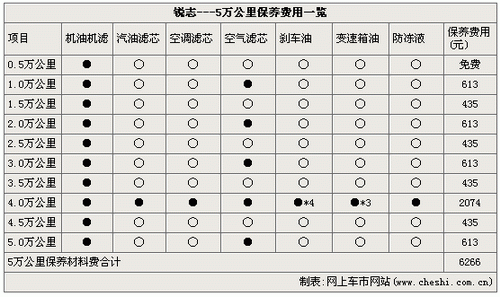 锐志保养周期表图片