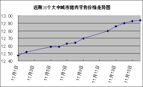 上週豬肉價格小幅上漲 其它肉蛋價格略有波動