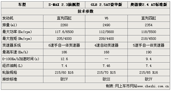 奥德赛老款参数图片