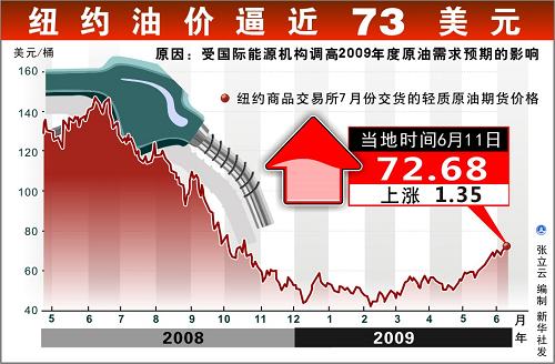 国际油价急涨背后重现投机阴影